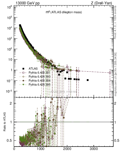Plot of ll.m in 13000 GeV pp collisions