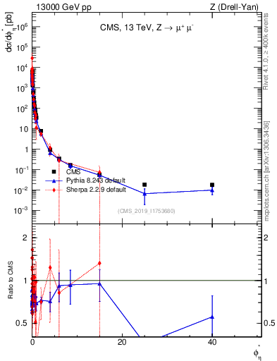Plot of ll.phiStar in 13000 GeV pp collisions