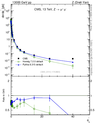 Plot of ll.phiStar in 13000 GeV pp collisions