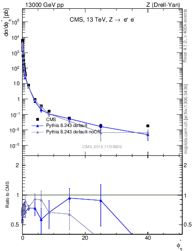 Plot of ll.phiStar in 13000 GeV pp collisions