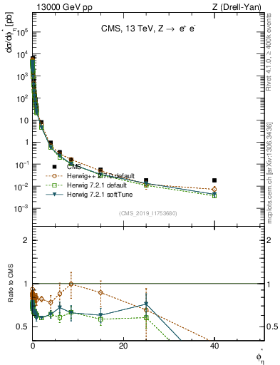 Plot of ll.phiStar in 13000 GeV pp collisions