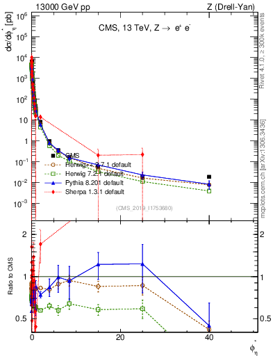 Plot of ll.phiStar in 13000 GeV pp collisions