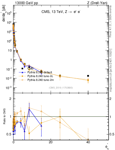 Plot of ll.phiStar in 13000 GeV pp collisions