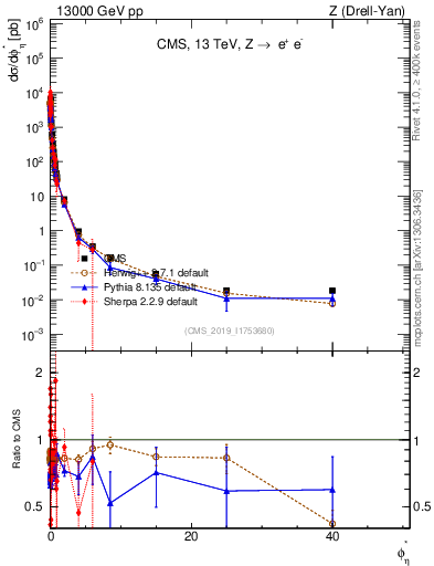 Plot of ll.phiStar in 13000 GeV pp collisions