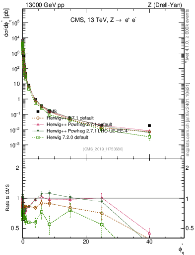 Plot of ll.phiStar in 13000 GeV pp collisions