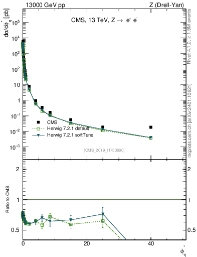 Plot of ll.phiStar in 13000 GeV pp collisions