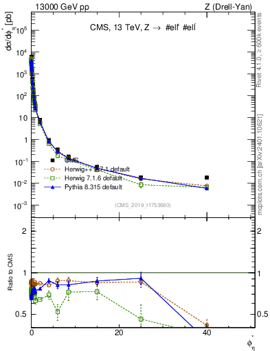 Plot of ll.phiStar in 13000 GeV pp collisions