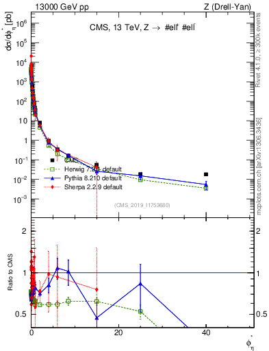 Plot of ll.phiStar in 13000 GeV pp collisions