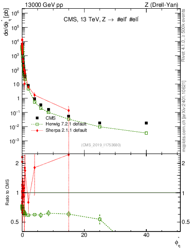 Plot of ll.phiStar in 13000 GeV pp collisions