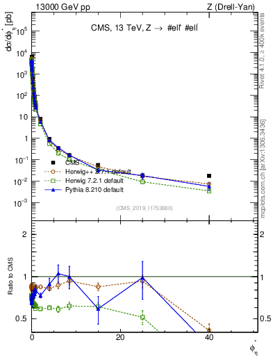 Plot of ll.phiStar in 13000 GeV pp collisions