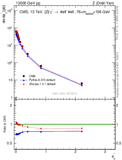 Plot of ll.phiStar in 13000 GeV pp collisions