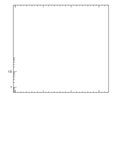 Plot of ll.phiStar in 13000 GeV pp collisions