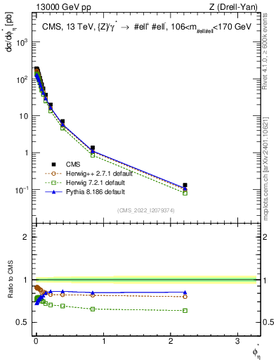 Plot of ll.phiStar in 13000 GeV pp collisions
