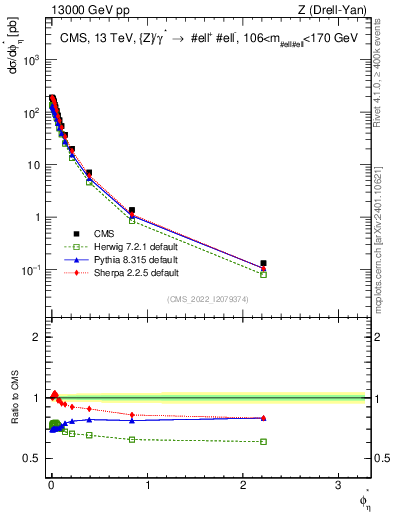 Plot of ll.phiStar in 13000 GeV pp collisions
