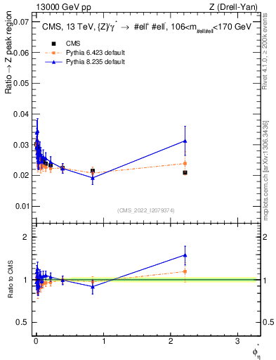 Plot of ll.phiStar_ll.phiStar in 13000 GeV pp collisions
