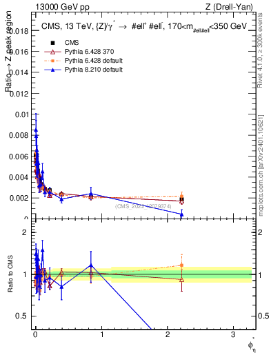 Plot of ll.phiStar_ll.phiStar in 13000 GeV pp collisions
