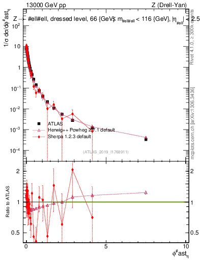 Plot of ll.phiStar_norm in 13000 GeV pp collisions