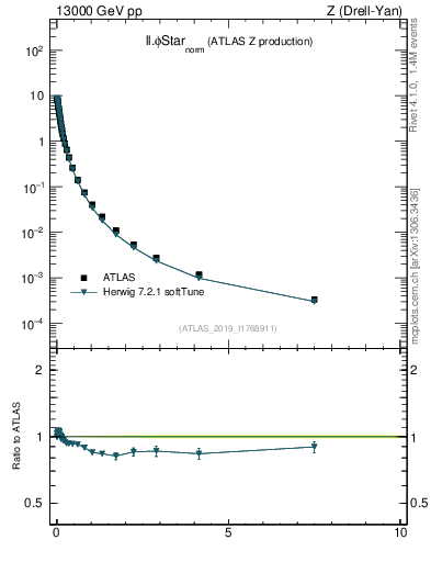 Plot of ll.phiStar_norm in 13000 GeV pp collisions