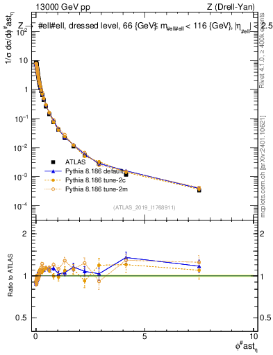 Plot of ll.phiStar_norm in 13000 GeV pp collisions