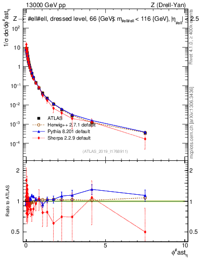 Plot of ll.phiStar_norm in 13000 GeV pp collisions