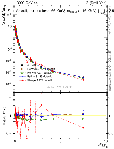 Plot of ll.phiStar_norm in 13000 GeV pp collisions