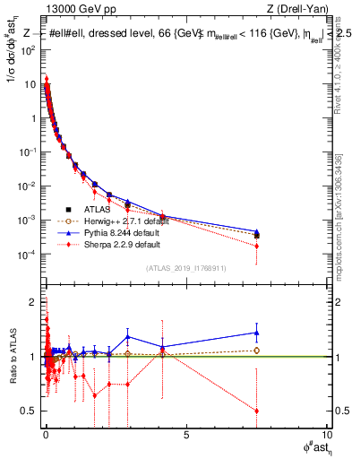 Plot of ll.phiStar_norm in 13000 GeV pp collisions