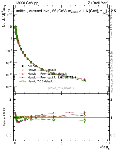 Plot of ll.phiStar_norm in 13000 GeV pp collisions