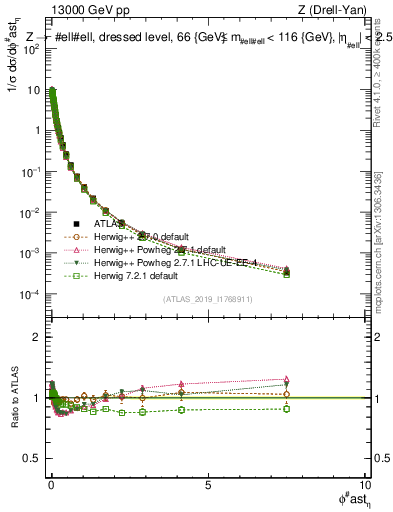 Plot of ll.phiStar_norm in 13000 GeV pp collisions