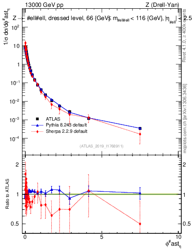 Plot of ll.phiStar_norm in 13000 GeV pp collisions