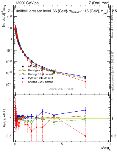 Plot of ll.phiStar_norm in 13000 GeV pp collisions