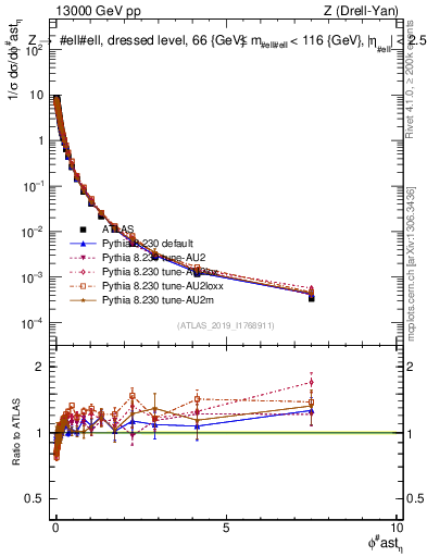 Plot of ll.phiStar_norm in 13000 GeV pp collisions