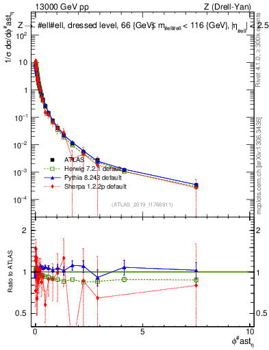 Plot of ll.phiStar_norm in 13000 GeV pp collisions