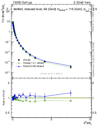 Plot of ll.phiStar_norm in 13000 GeV pp collisions