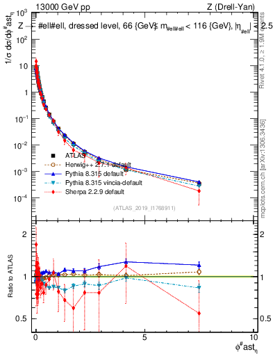 Plot of ll.phiStar_norm in 13000 GeV pp collisions