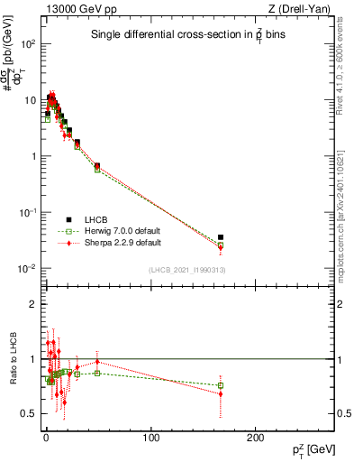 Plot of ll.pt in 13000 GeV pp collisions