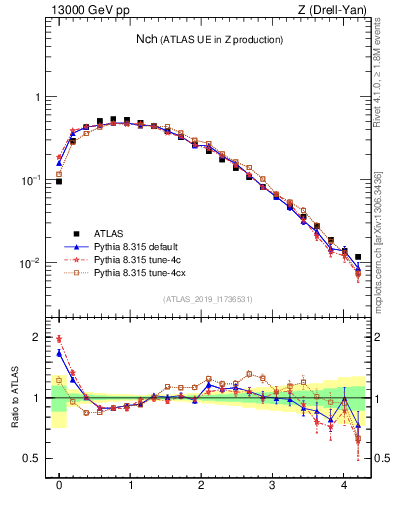 Plot of nch in 13000 GeV pp collisions