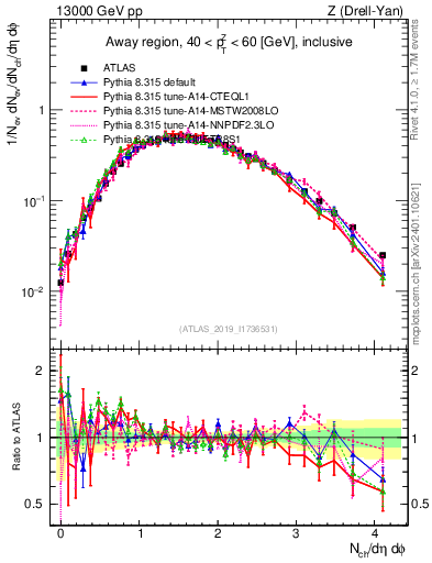 Plot of nch in 13000 GeV pp collisions