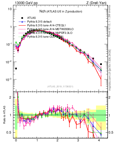 Plot of nch in 13000 GeV pp collisions