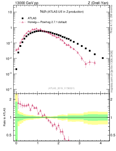 Plot of nch in 13000 GeV pp collisions