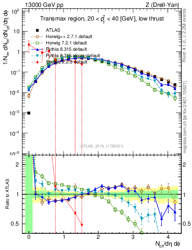 Plot of nch in 13000 GeV pp collisions