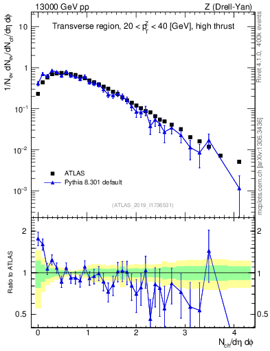 Plot of nch in 13000 GeV pp collisions