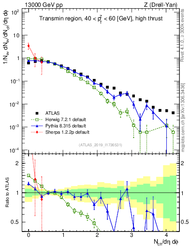 Plot of nch in 13000 GeV pp collisions