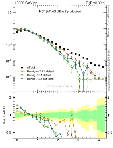 Plot of nch in 13000 GeV pp collisions