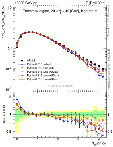 Plot of nch in 13000 GeV pp collisions