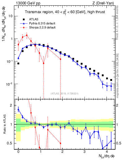 Plot of nch in 13000 GeV pp collisions