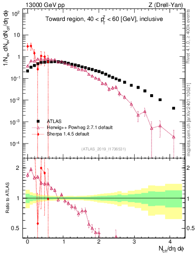 Plot of nch in 13000 GeV pp collisions