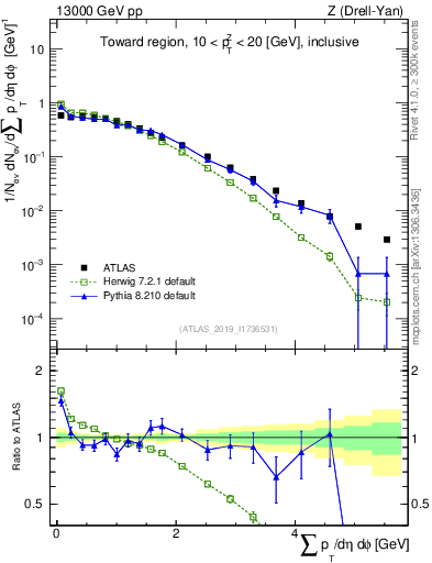 Plot of sumpt in 13000 GeV pp collisions