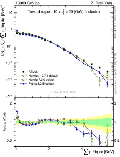 Plot of sumpt in 13000 GeV pp collisions