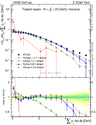 Plot of sumpt in 13000 GeV pp collisions