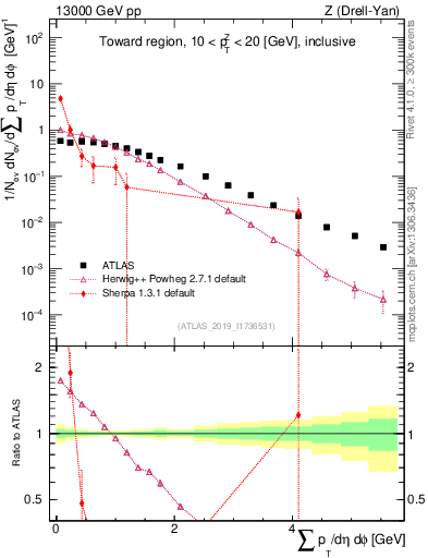 Plot of sumpt in 13000 GeV pp collisions